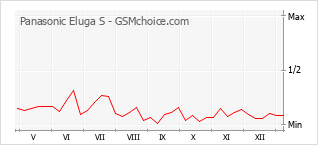Диаграмма изменений популярности телефона Panasonic Eluga S
