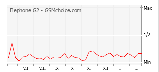 Gráfico de los cambios de popularidad Elephone G2