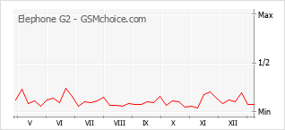 Grafico di modifiche della popolarità del telefono cellulare Elephone G2