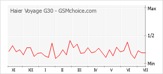 Popularity chart of Haier Voyage G30
