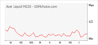 Grafico di modifiche della popolarità del telefono cellulare Acer Liquid M220