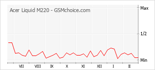 Populariteit van de telefoon: diagram Acer Liquid M220