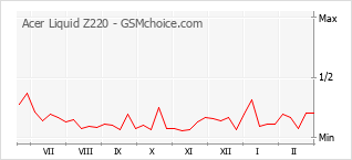Diagramm der Poplularitätveränderungen von Acer Liquid Z220