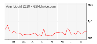 Grafico di modifiche della popolarità del telefono cellulare Acer Liquid Z220
