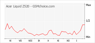 Diagramm der Poplularitätveränderungen von Acer Liquid Z520