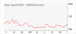 Gráfico de los cambios de popularidad Acer Liquid Z520