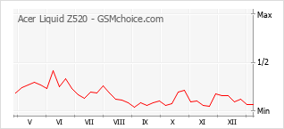 Populariteit van de telefoon: diagram Acer Liquid Z520