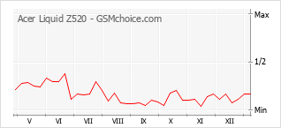 Traçar mudanças de populariedade do telemóvel Acer Liquid Z520
