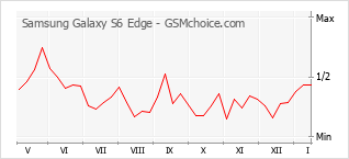Traçar mudanças de populariedade do telemóvel Samsung Galaxy S6 Edge