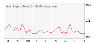 Diagramm der Poplularitätveränderungen von Acer Liquid Jade Z