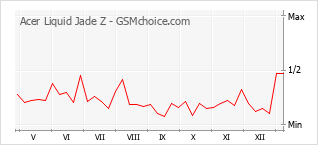 Gráfico de los cambios de popularidad Acer Liquid Jade Z