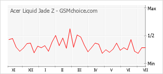 Grafico di modifiche della popolarità del telefono cellulare Acer Liquid Jade Z