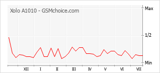 Popularity chart of Xolo A1010