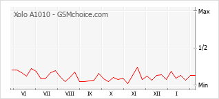Gráfico de los cambios de popularidad Xolo A1010