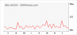 Le graphique de popularité de Xolo A1010