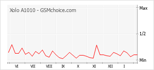 Populariteit van de telefoon: diagram Xolo A1010