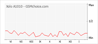 Traçar mudanças de populariedade do telemóvel Xolo A1010