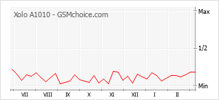 Диаграмма изменений популярности телефона Xolo A1010