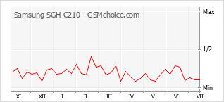 Gráfico de los cambios de popularidad Samsung SGH-C210