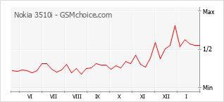 Diagramm der Poplularitätveränderungen von Nokia 3510i