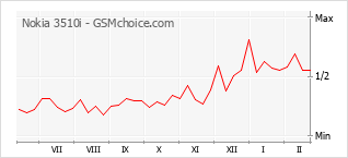 Gráfico de los cambios de popularidad Nokia 3510i