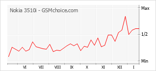 Grafico di modifiche della popolarità del telefono cellulare Nokia 3510i