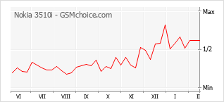 Populariteit van de telefoon: diagram Nokia 3510i
