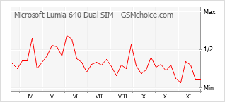 Gráfico de los cambios de popularidad Microsoft Lumia 640 Dual SIM