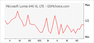 Traçar mudanças de populariedade do telemóvel Microsoft Lumia 640 XL LTE