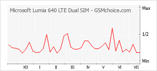 Диаграмма изменений популярности телефона Microsoft Lumia 640 LTE Dual SIM