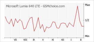 Grafico di modifiche della popolarità del telefono cellulare Microsoft Lumia 640 LTE