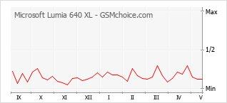 Grafico di modifiche della popolarità del telefono cellulare Microsoft Lumia 640 XL
