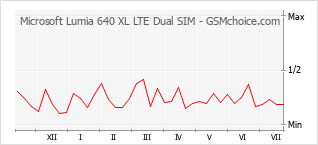 Popularity chart of Microsoft Lumia 640 XL LTE Dual SIM