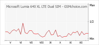 Gráfico de los cambios de popularidad Microsoft Lumia 640 XL LTE Dual SIM