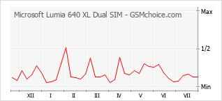 Popularity chart of Microsoft Lumia 640 XL Dual SIM