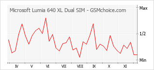 Le graphique de popularité de Microsoft Lumia 640 XL Dual SIM