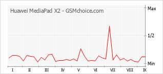Populariteit van de telefoon: diagram Huawei MediaPad X2