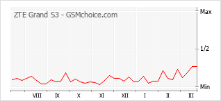 Popularity chart of ZTE Grand S3