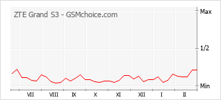 Le graphique de popularité de ZTE Grand S3