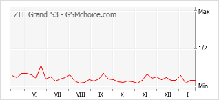 Grafico di modifiche della popolarità del telefono cellulare ZTE Grand S3