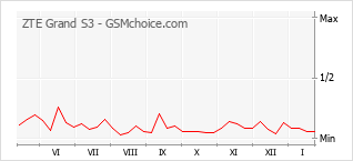 Populariteit van de telefoon: diagram ZTE Grand S3