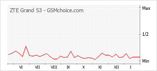 Traçar mudanças de populariedade do telemóvel ZTE Grand S3