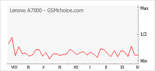 Gráfico de los cambios de popularidad Lenovo A7000