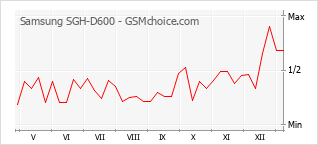 Gráfico de los cambios de popularidad Samsung SGH-D600
