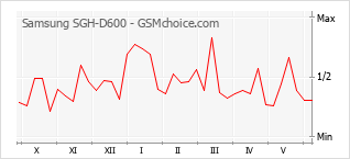 Grafico di modifiche della popolarità del telefono cellulare Samsung SGH-D600