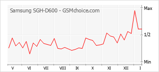 Traçar mudanças de populariedade do telemóvel Samsung SGH-D600
