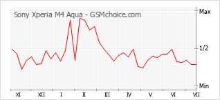 Grafico di modifiche della popolarità del telefono cellulare Sony Xperia M4 Aqua