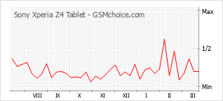 Diagramm der Poplularitätveränderungen von Sony Xperia Z4 Tablet