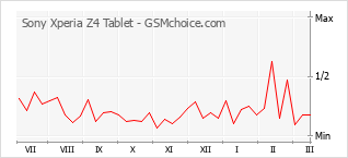 Grafico di modifiche della popolarità del telefono cellulare Sony Xperia Z4 Tablet