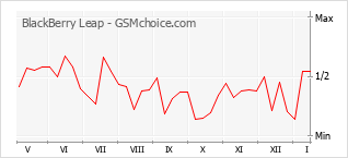 Diagramm der Poplularitätveränderungen von BlackBerry Leap